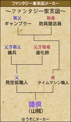 罎倶のファンタジー家系図メーカー結果