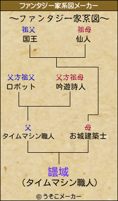 罎域のファンタジー家系図メーカー結果