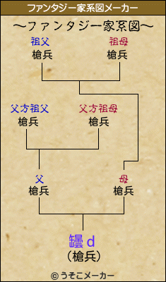 罎ｄのファンタジー家系図メーカー結果