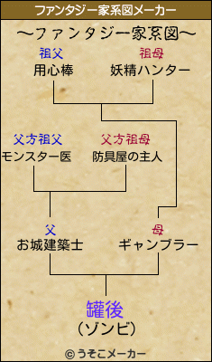 罐後のファンタジー家系図メーカー結果