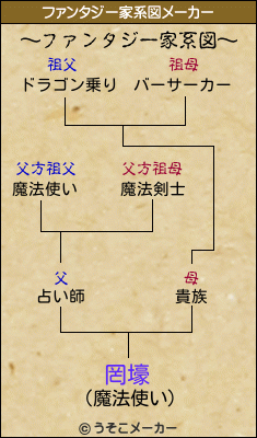 罔壕のファンタジー家系図メーカー結果
