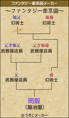 罔阪のファンタジー家系図メーカー結果