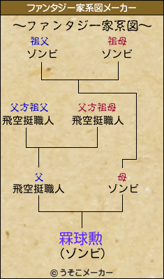 罧球勲のファンタジー家系図メーカー結果