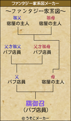 羂御召のファンタジー家系図メーカー結果