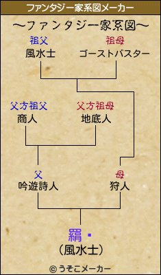 羂鎘のファンタジー家系図メーカー結果