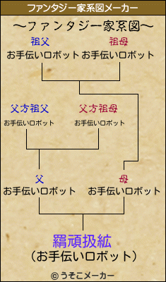 羂頑扱絋のファンタジー家系図メーカー結果