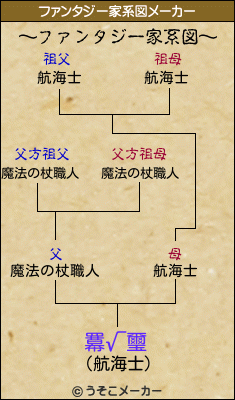 羃√璽のファンタジー家系図メーカー結果
