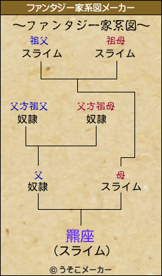 羆座のファンタジー家系図メーカー結果