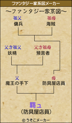 羇ュのファンタジー家系図メーカー結果