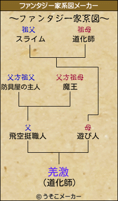 羌激のファンタジー家系図メーカー結果