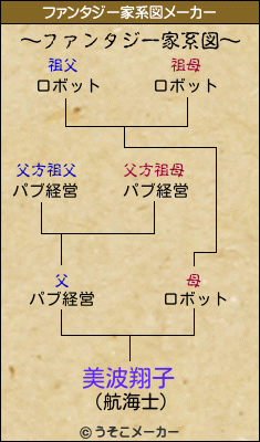 美波翔子のファンタジー家系図メーカー結果