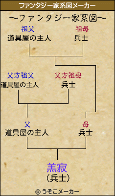 羔寂のファンタジー家系図メーカー結果