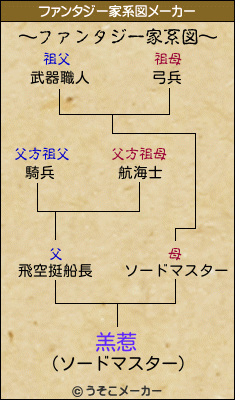 羔惹のファンタジー家系図メーカー結果