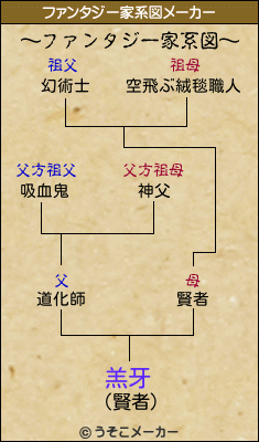 羔牙のファンタジー家系図メーカー結果