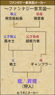 羝∴昇臂のファンタジー家系図メーカー結果