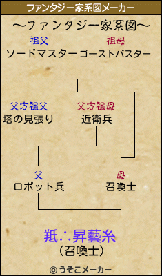 羝∴昇藝糸のファンタジー家系図メーカー結果