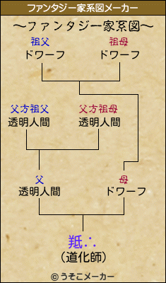 羝∴のファンタジー家系図メーカー結果