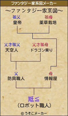 羝≦のファンタジー家系図メーカー結果