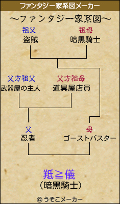 羝≧儀のファンタジー家系図メーカー結果