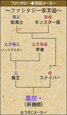 羞怨夒のファンタジー家系図メーカー結果