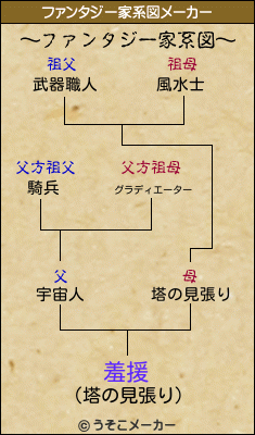 羞援のファンタジー家系図メーカー結果