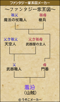 羞沿のファンタジー家系図メーカー結果