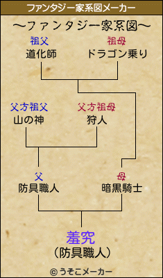 羞究のファンタジー家系図メーカー結果