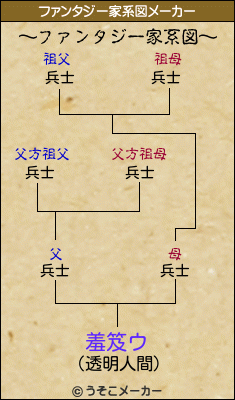 羞笈ウのファンタジー家系図メーカー結果