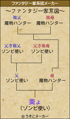 羮ょのファンタジー家系図メーカー結果