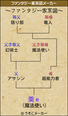 羮ｅのファンタジー家系図メーカー結果