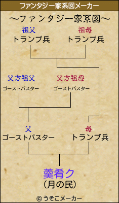 羹肴クのファンタジー家系図メーカー結果