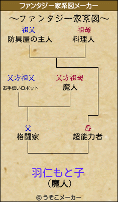 羽仁もと子のファンタジー家系図メーカー結果