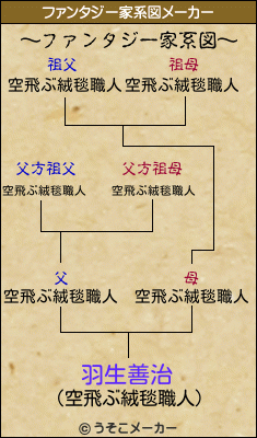 羽生善治のファンタジー家系図メーカー結果