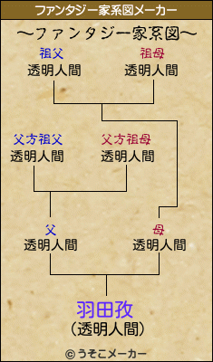 羽田孜のファンタジー家系図