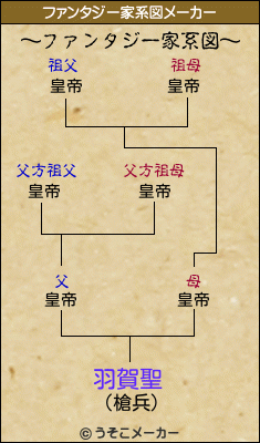 羽賀聖のファンタジー家系図メーカー結果