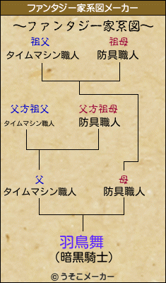 羽鳥舞のファンタジー家系図メーカー結果