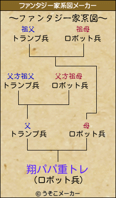 翔パパ重トレのファンタジー家系図メーカー結果