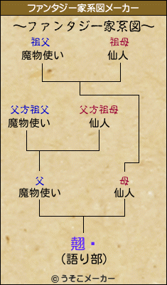 翹Ƿのファンタジー家系図メーカー結果