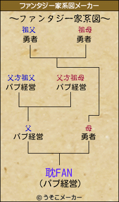 耽FANのファンタジー家系図メーカー結果