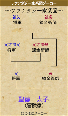 聖徳　太子のファンタジー家系図メーカー結果