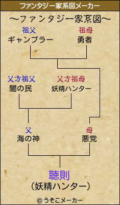 聴則のファンタジー家系図メーカー結果