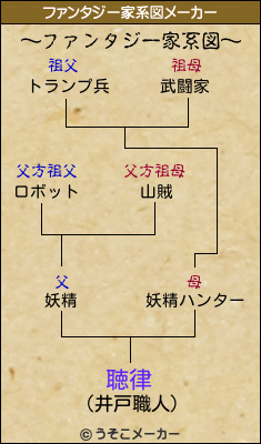 聴律のファンタジー家系図メーカー結果