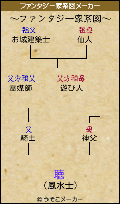 聴のファンタジー家系図メーカー結果