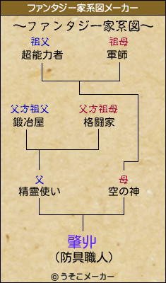 肇丱のファンタジー家系図メーカー結果