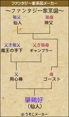 肇鵐好のファンタジー家系図メーカー結果