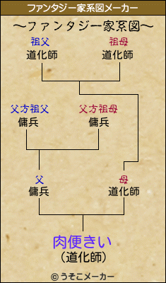 肉便きいのファンタジー家系図メーカー結果