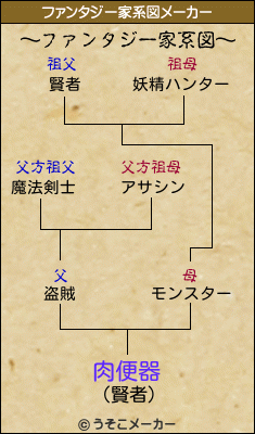 肉便器のファンタジー家系図メーカー結果