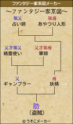 肋のファンタジー家系図メーカー結果