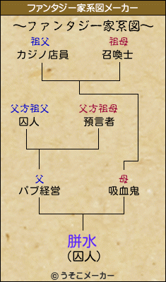 胼水のファンタジー家系図メーカー結果