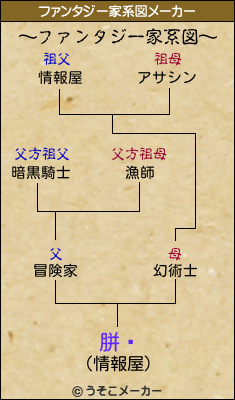 胼閌のファンタジー家系図メーカー結果